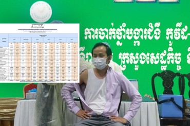 លទ្ធផលចាក់វ៉ាក់សាំងធៀបនឹងចំនួនប្រ ជាជនសរុប 16លាននាក់មាន 95,65%