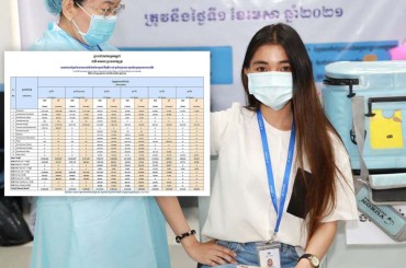 លទ្ធផលចាក់វ៉ាក់សាំងធៀបនឹងចំនួនប្រ ជាជនសរុប16លាននាក់មាន 95,66%