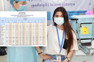 លទ្ធផលចាក់វ៉ាក់សាំងធៀបនឹងចំនួនប្រជាជនសរុប 16 លាននាក់ 95,65%