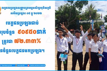ប្រឡងបាក់ឌុបឆ្នាំនេះសិស្សជាប់សរុប 90950 នាក់ត្រូវជា 72 ,33% នៃចំនួនបេក្ខជនមកប្រឡង