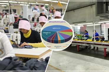 នាំ 2022 ផលិតផលសម្លៀកបំពាក់ស្បែកជើងនិងសម្ភារៈធ្វើដំណើរគ្រប់គ្រងជាងពាក់កណ្ដាលនៃទំហំនាំចេញរបស់កម្ពុជាមានទឹកប្រាក់ជាង 10 ពាន់លានដុល្លារ