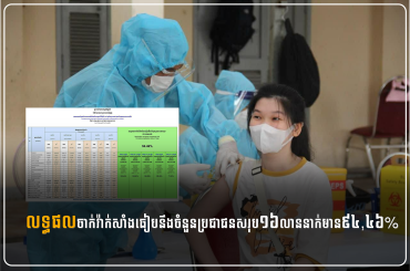 លទ្ធផលចាក់វ៉ាក់សាំងធៀបនឹងចំនួនប្រជាជនសរុប១៦លាននាក់មាន៩៤,៤៦%
